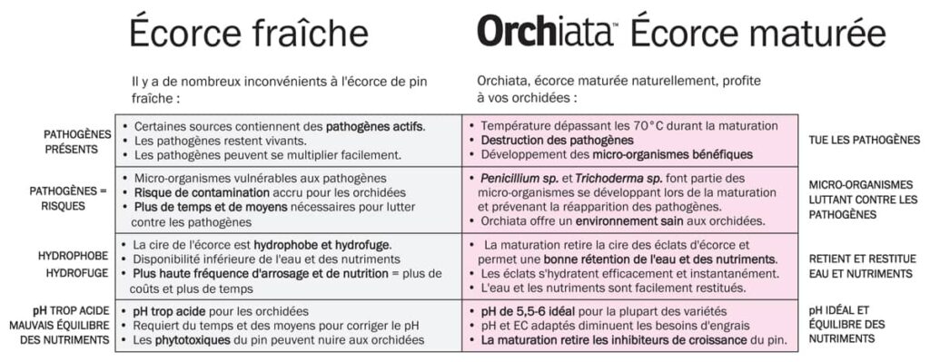 comparatif substrat orchiata