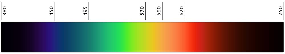 longueurs ondes lumiere spectre lumineux eclairage