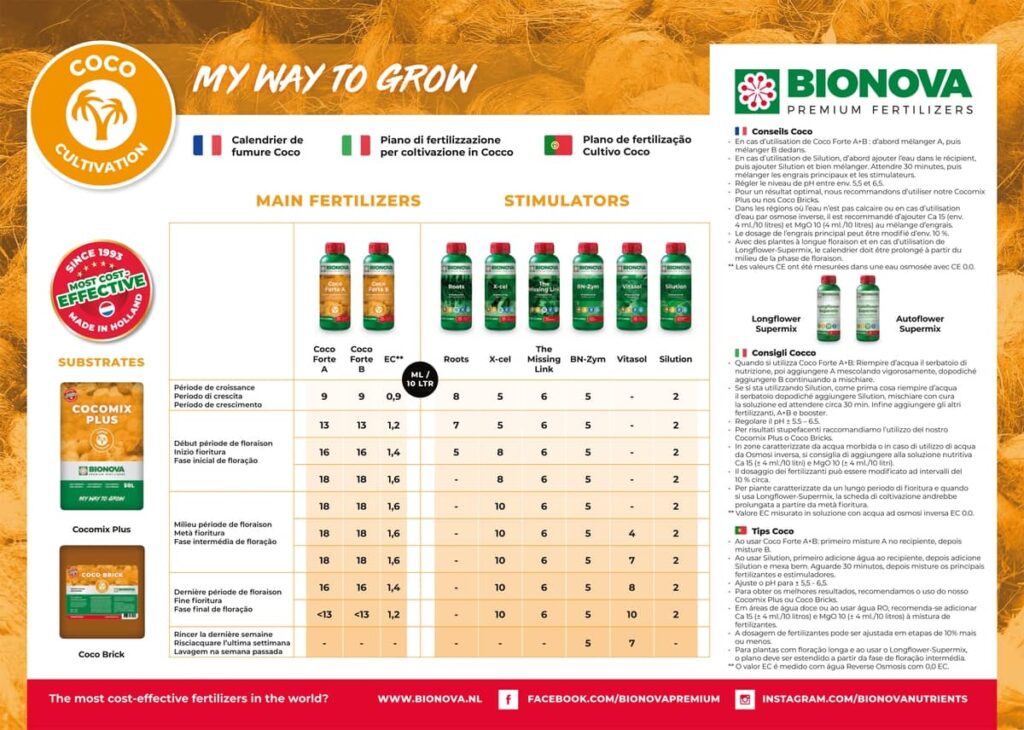 tableau bionova coco