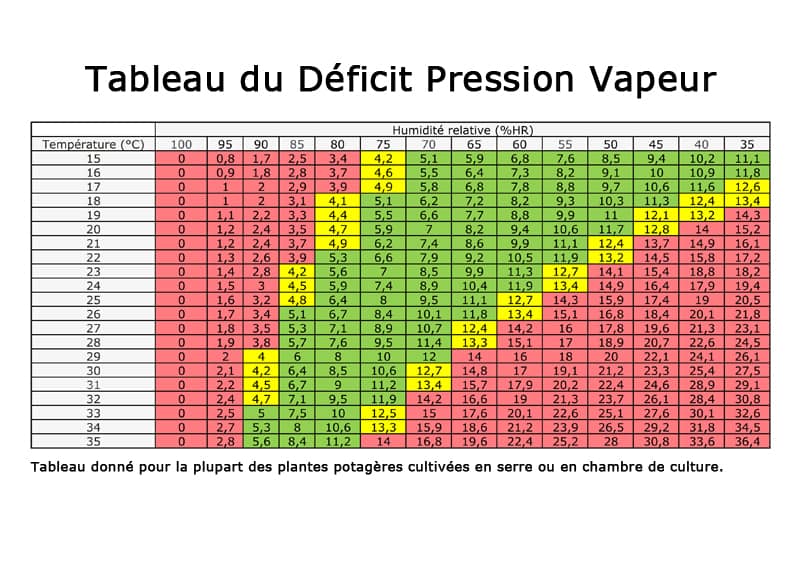 tableau deficit pression vapeur dpv